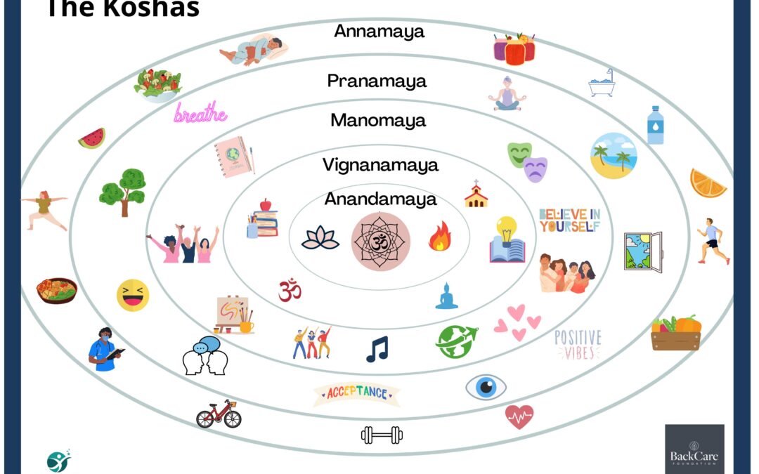 A different Model of Health – the Koshas